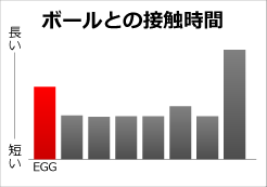 ボールとの接触時間比較