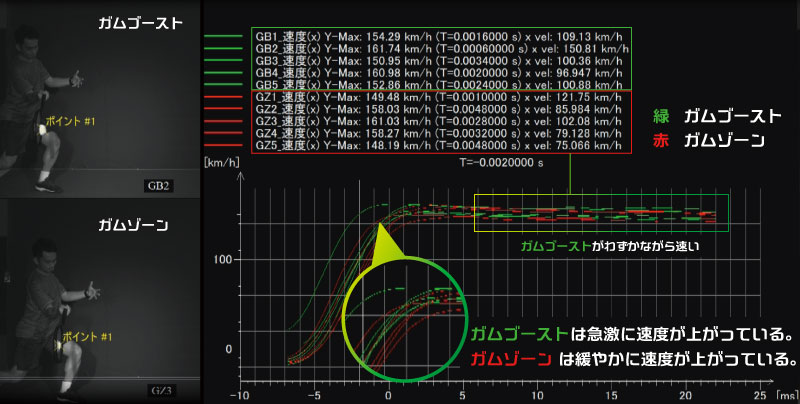 ガム ブースト