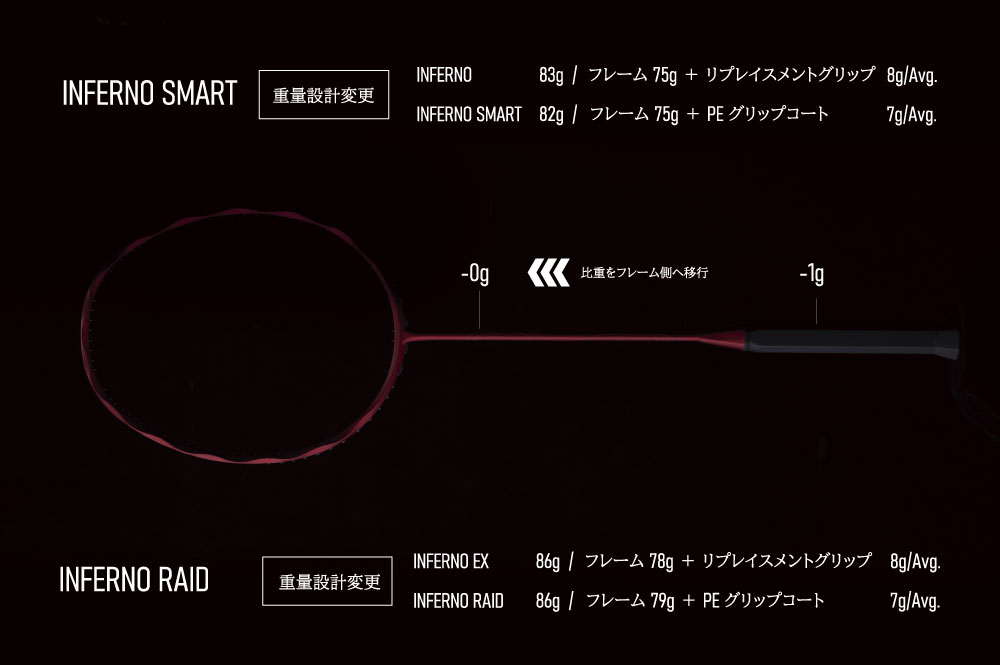 Weight Ratio design