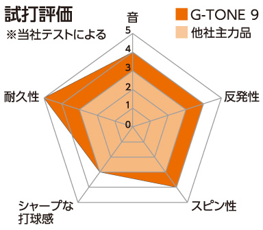 ゴーセン　G-TONE 5  220m ロール　ライトブルー