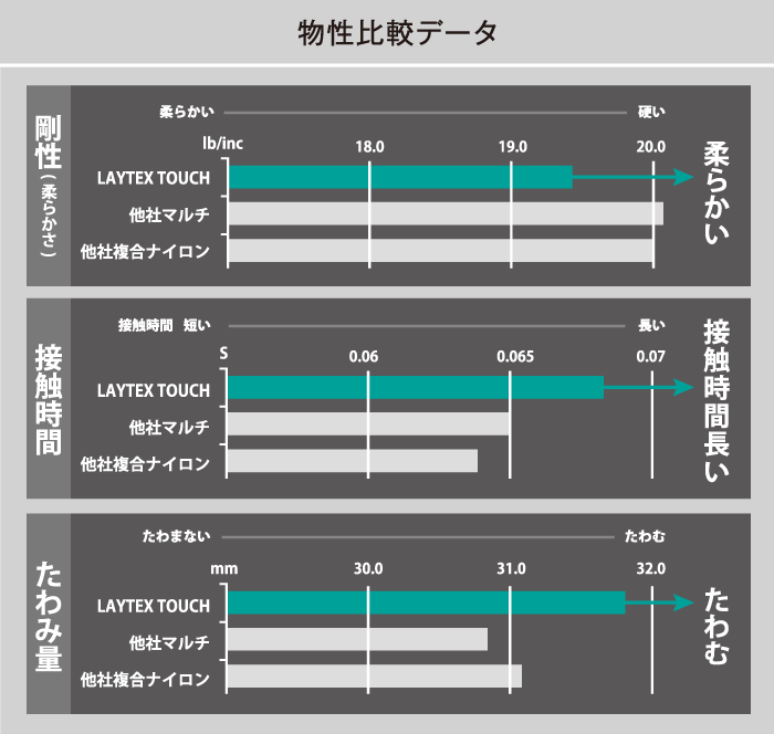 物性比較データ